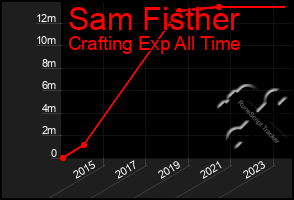 Total Graph of Sam Fisther