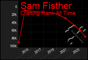 Total Graph of Sam Fisther