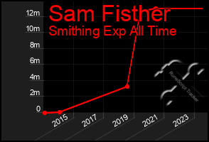 Total Graph of Sam Fisther