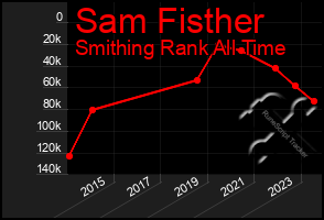 Total Graph of Sam Fisther