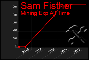 Total Graph of Sam Fisther