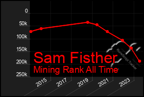 Total Graph of Sam Fisther