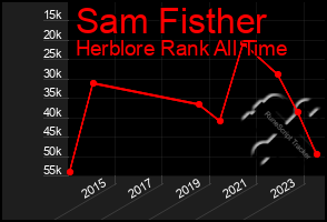 Total Graph of Sam Fisther