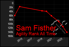 Total Graph of Sam Fisther