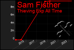 Total Graph of Sam Fisther