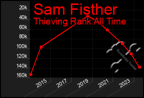 Total Graph of Sam Fisther