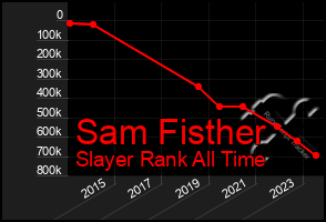 Total Graph of Sam Fisther
