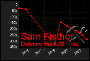 Total Graph of Sam Fisther