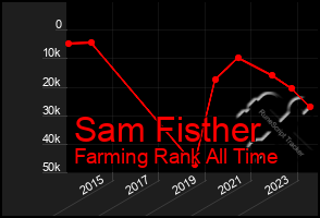 Total Graph of Sam Fisther