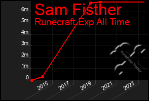 Total Graph of Sam Fisther