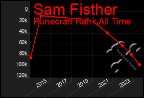 Total Graph of Sam Fisther