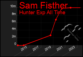 Total Graph of Sam Fisther