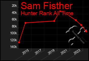 Total Graph of Sam Fisther