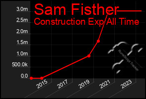 Total Graph of Sam Fisther