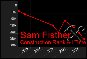 Total Graph of Sam Fisther