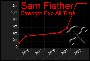 Total Graph of Sam Fisther