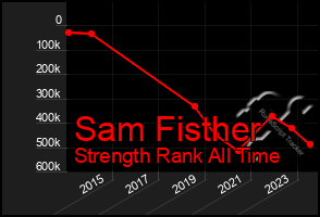 Total Graph of Sam Fisther