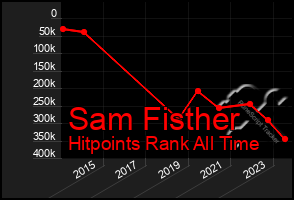 Total Graph of Sam Fisther