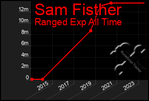 Total Graph of Sam Fisther