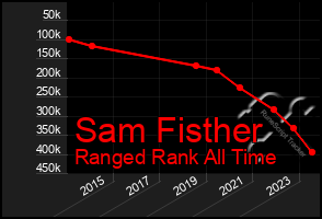 Total Graph of Sam Fisther