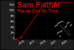 Total Graph of Sam Fisther