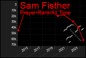 Total Graph of Sam Fisther