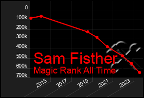 Total Graph of Sam Fisther