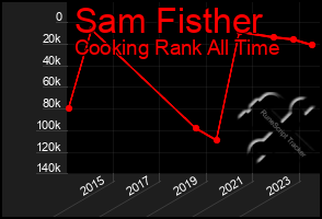 Total Graph of Sam Fisther