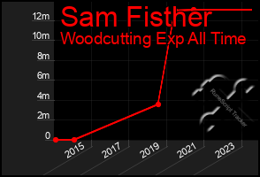 Total Graph of Sam Fisther