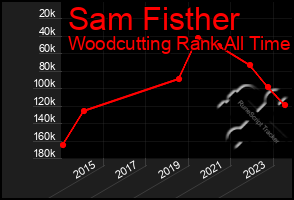 Total Graph of Sam Fisther