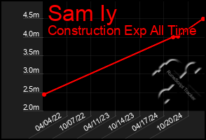 Total Graph of Sam Iy