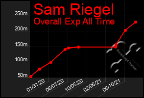 Total Graph of Sam Riegel