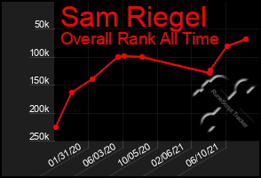 Total Graph of Sam Riegel