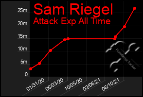 Total Graph of Sam Riegel