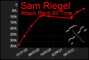 Total Graph of Sam Riegel