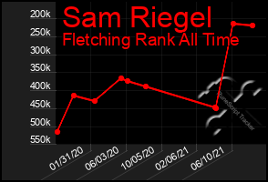 Total Graph of Sam Riegel