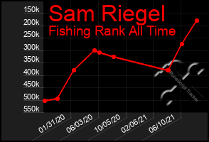 Total Graph of Sam Riegel