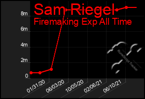 Total Graph of Sam Riegel