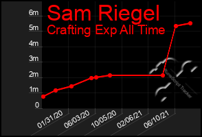 Total Graph of Sam Riegel