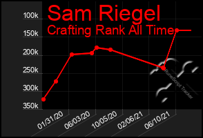 Total Graph of Sam Riegel