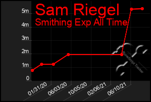 Total Graph of Sam Riegel