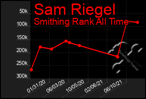 Total Graph of Sam Riegel