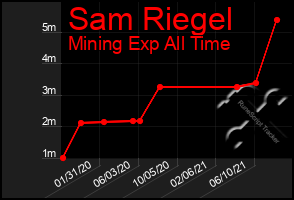 Total Graph of Sam Riegel