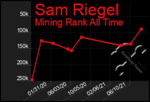 Total Graph of Sam Riegel