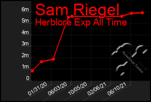 Total Graph of Sam Riegel