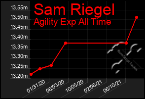 Total Graph of Sam Riegel