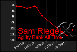 Total Graph of Sam Riegel