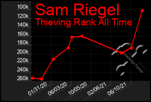 Total Graph of Sam Riegel