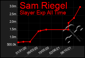 Total Graph of Sam Riegel