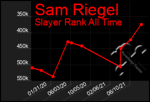 Total Graph of Sam Riegel